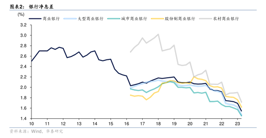 净息差压力仍存 多家银行预计明年降幅收窄