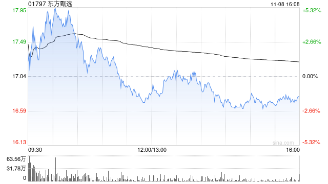 东方甄选11月8日注销321.05万股已回购股份