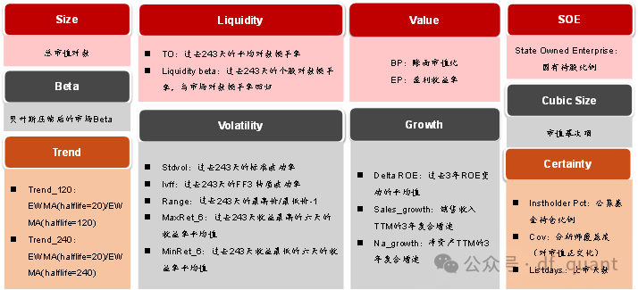 Liquidity风格领衔，预期净利润环比因子表现出色