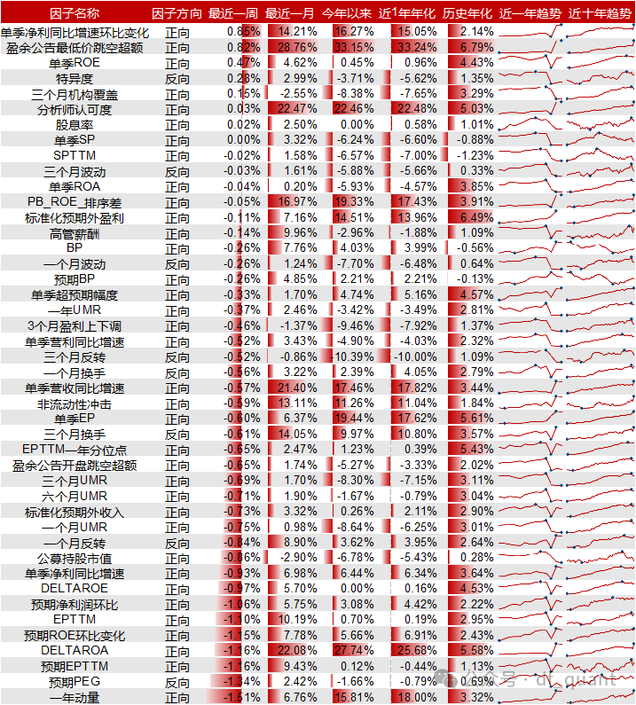 Liquidity风格领衔，预期净利润环比因子表现出色