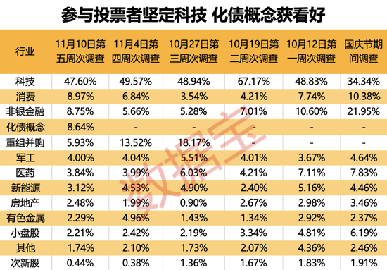 “B转A”，今日复盘！化债方向备受关注，超四成受访者本周看涨