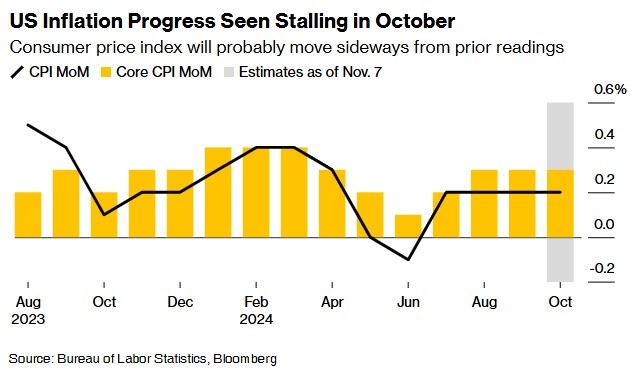 美国10月CPI本周来袭 通胀回落最后阶段料进展艰难