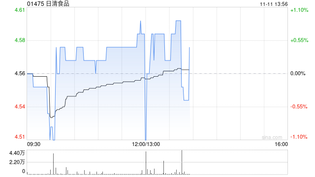 日清食品公布前9个月业绩 拥有人应占溢利约2.51亿港元同比减少7.08%