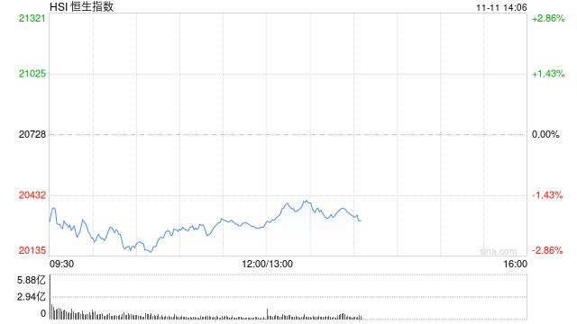 午评：港股恒指跌2.12% 恒生科指跌1.52%半导体概念股逆势上涨