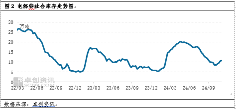 卓创资讯：10月锌价格高位震荡 11月何去何从？