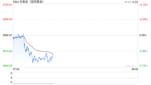 金价续跌逼近2660美元支撑，若跌破2643美元恐引发新一轮跌势！