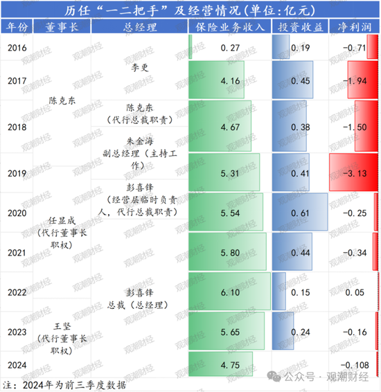 山东国资进入失败？偿付能力连续10季不达标后，历时3年半，珠峰财险成功引战