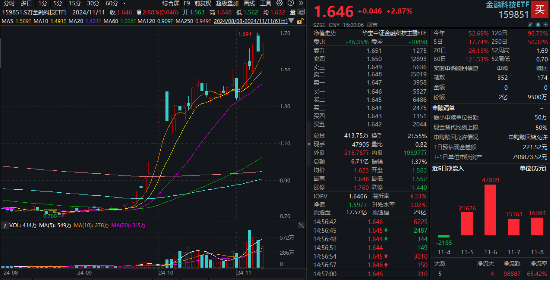 信创大爆发，金融科技乘势而上！兆日科技20CM涨停，金融科技ETF（159851）涨近3%收盘价新高！