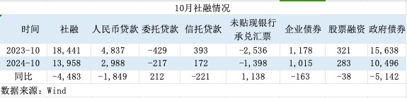 一揽子增量政策初见效！M1增速见底回升，居民信贷改善