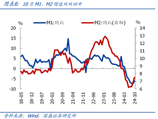 国盛宏观熊园团队|10月社融有喜有忧的背后：降准降息在路上