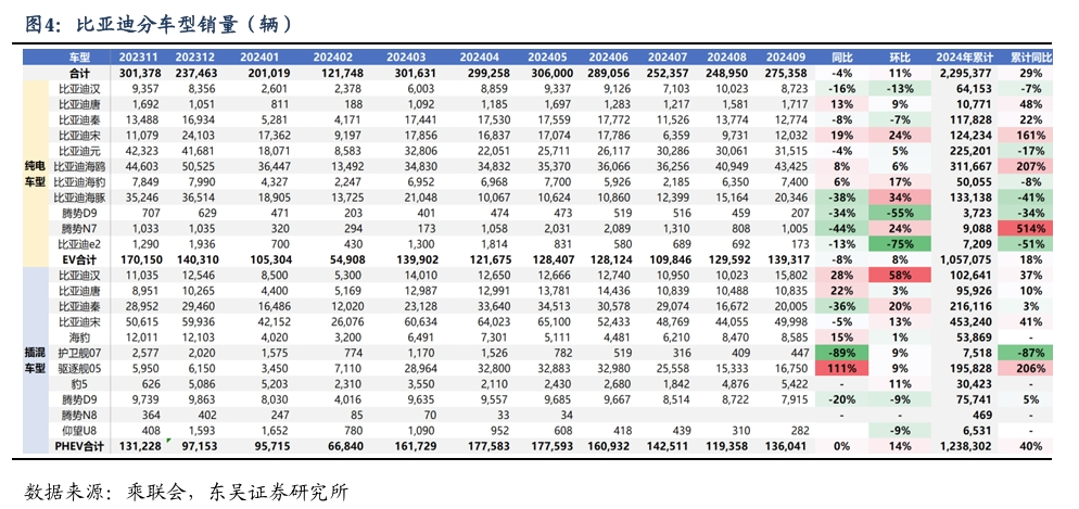 【东吴电新&汽车】比亚迪销量点评：10月销量大超预期，多点开花，创历史新高！