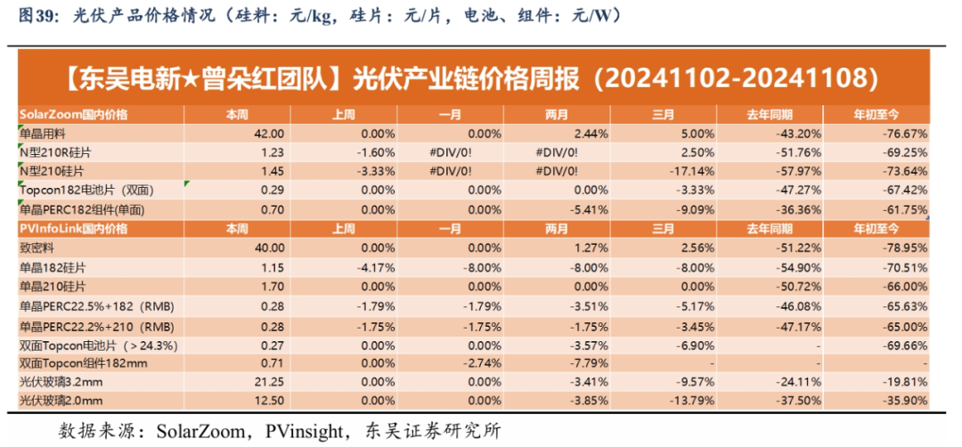 【东吴电新】周策略：新能源车和锂电需求持续超预期、光伏静待供给侧改革深化