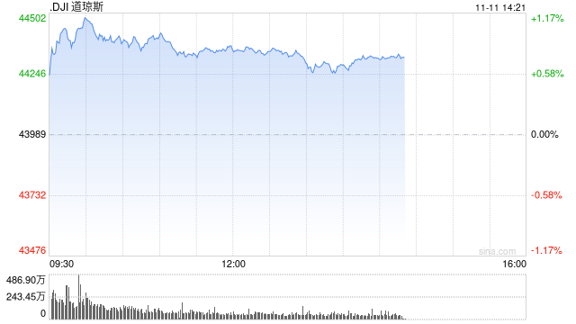 午盘：道指上涨350点 有望收在44000点上方