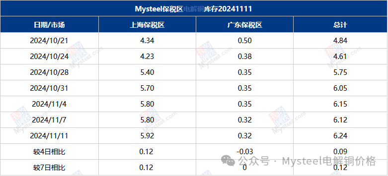 Mysteel数据：国内市场电解铜库存统计