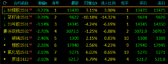 午评：合成橡胶跌近4% 碳酸锂涨超4%