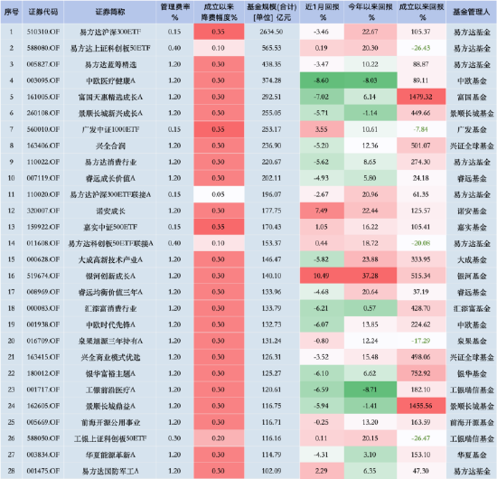 华夏基金降费假动作？3只千亿大单品上证50ETF、科创50ETF、沪深300ETF管理费0.5%，若降至0.15%一年损失15亿