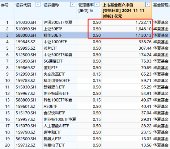 华夏基金降费假动作？3只千亿大单品上证50ETF、科创50ETF、沪深300ETF管理费0.5%，若降至0.15%一年损失15亿