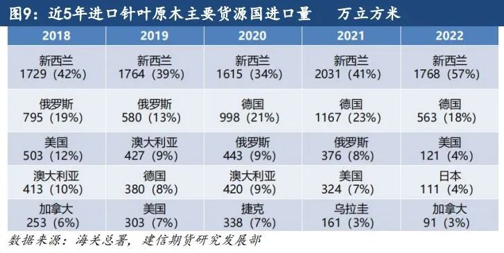 原木期货上市系列专题一：原木基础知识及产业链格局