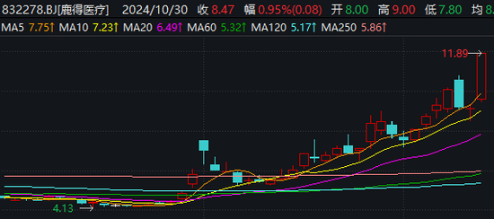 成交再破2万亿！医药商业板块逆势大涨，“牛回头”后续行情成焦点