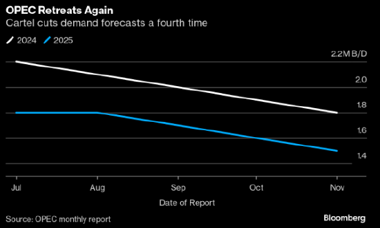 OPEC连续第四个月下调全球石油需求增长预期
