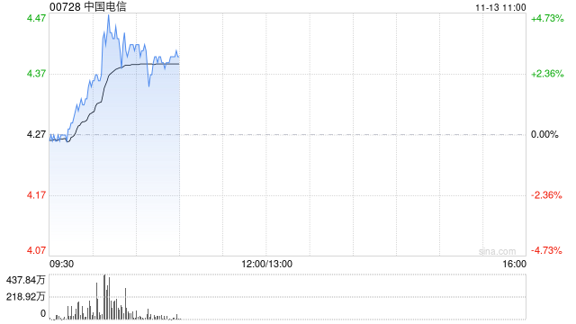 三大电信运营商集体走强 中国电信及中国联通均涨逾4%