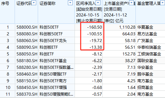 中证A500ETF将取代沪深300ETF？华泰柏瑞沪深300ETF自10月15日以来遭净赎回304亿元 位居股票ETF净流出第一名