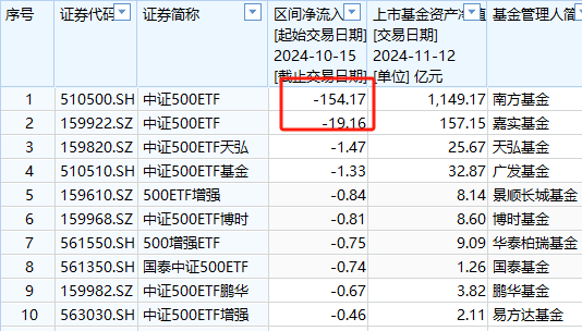 中证A500ETF将取代沪深300ETF？华泰柏瑞沪深300ETF自10月15日以来遭净赎回304亿元 位居股票ETF净流出第一名