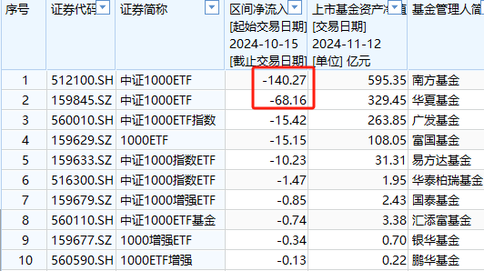 中证A500ETF将取代沪深300ETF？华泰柏瑞沪深300ETF自10月15日以来遭净赎回304亿元 位居股票ETF净流出第一名