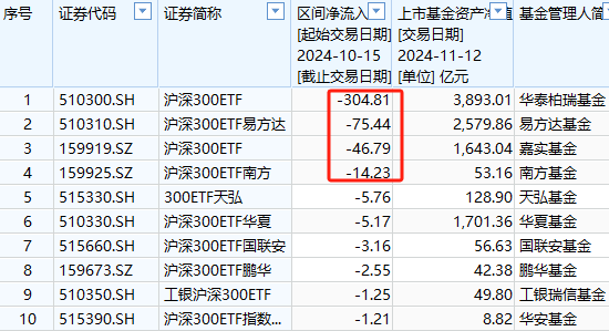 A500ETF上市21天吸金773亿元！同期沪深300ETF净赎回456亿、创业板ETF净流出335亿、科创50ETF净流出316亿