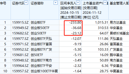 A500ETF上市21天吸金773亿元！同期沪深300ETF净赎回456亿、创业板ETF净流出335亿、科创50ETF净流出316亿