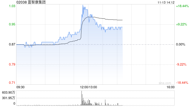 富智康集团午后涨逾7% 公司称财务业绩有望在下半年改善