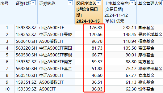 A500ETF吸金其它ETF遭殃！10月15日以来易方达创业板ETF遭净赎回233亿元，易方达科创板50ETF资金净流出100亿