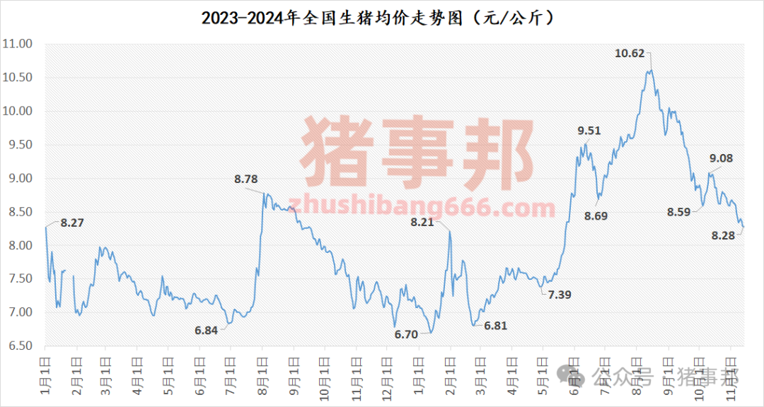 11月13日猪价汇总（北方稍强，南方稍弱！）