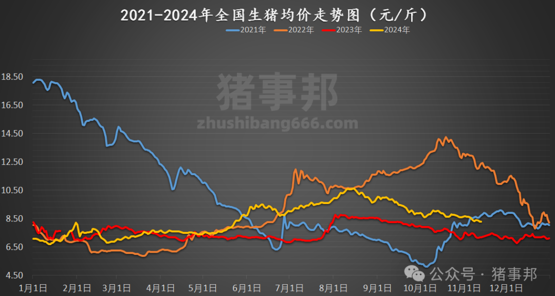 11月13日猪价汇总（北方稍强，南方稍弱！）