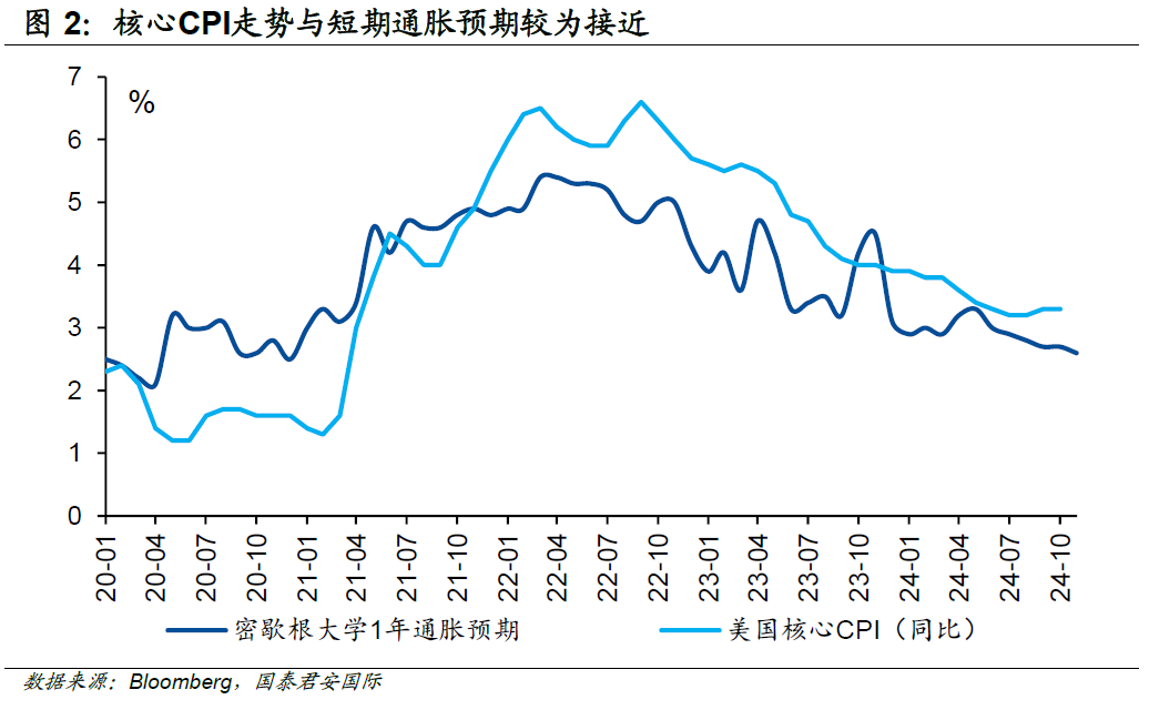 国泰君安国际：如何理解美国通胀预期出现的“割裂”？