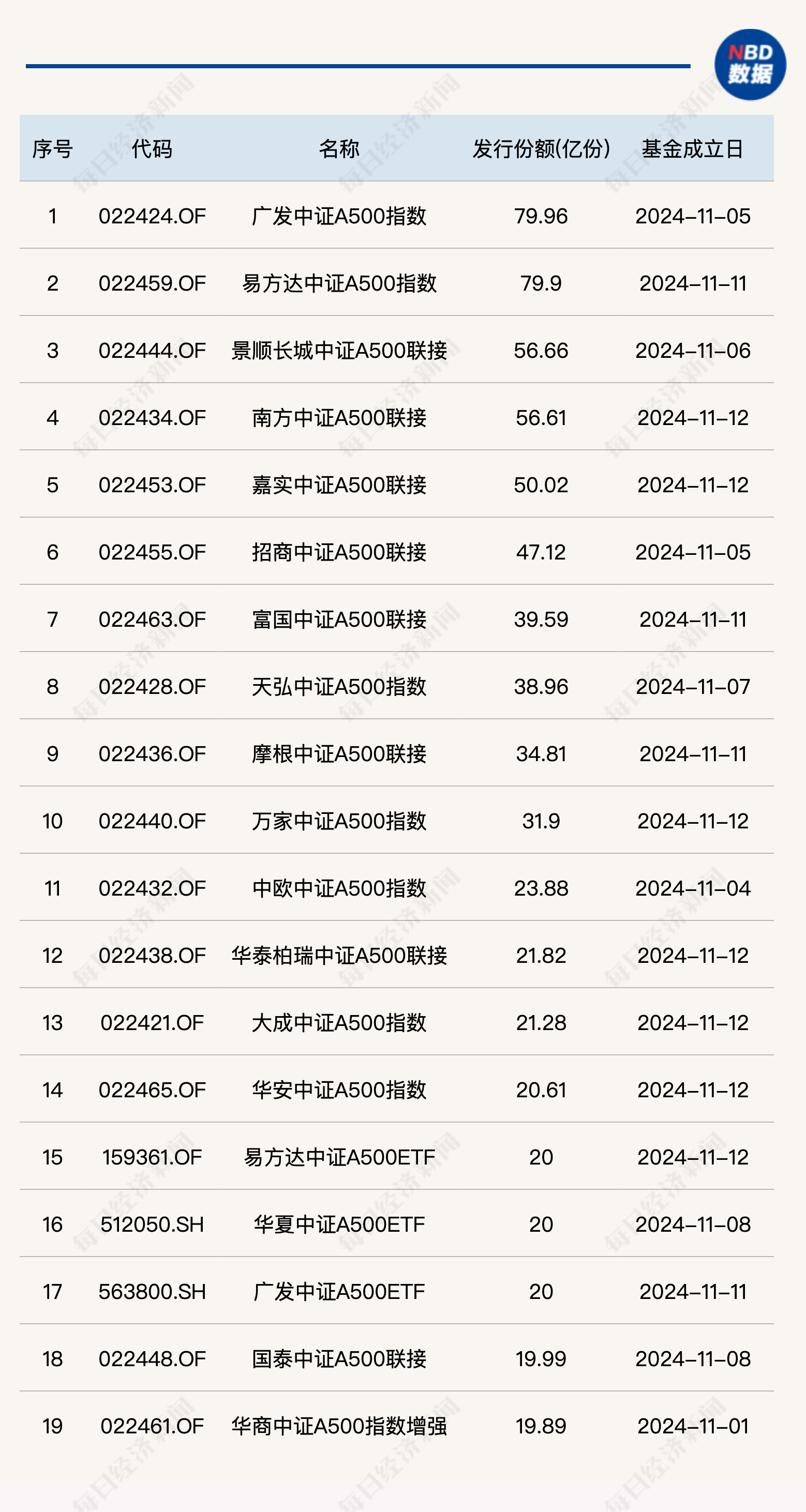 不到半个月，19只与A500指数相关基金成立，累计成立规模超700亿元