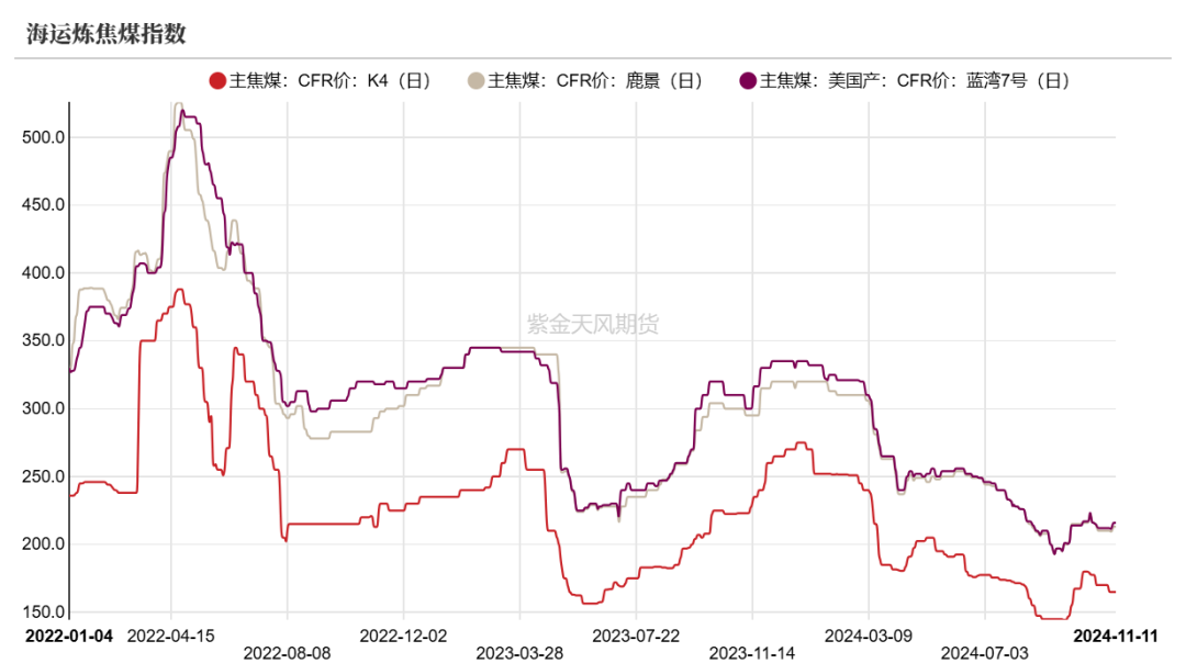 双焦：冬储行情该怎么走