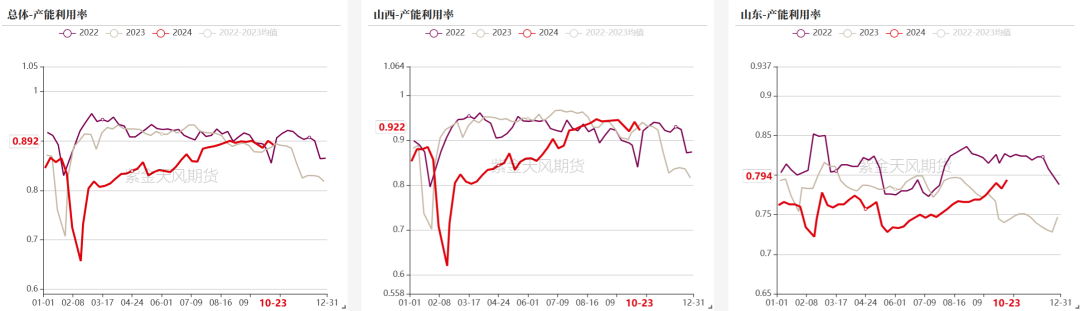 双焦：冬储行情该怎么走