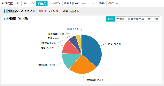 A股成交额再度突破两万亿元！泛科技走强，双创龙头ETF（588330）收涨1.61%！中字头大涨，价值ETF上探1.43%