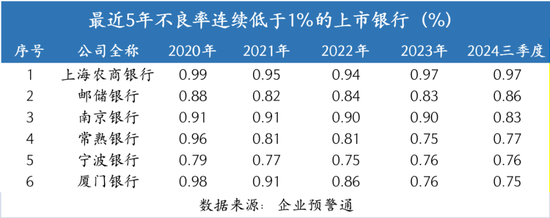 连续5年不良率低于1%的银行，有哪些？