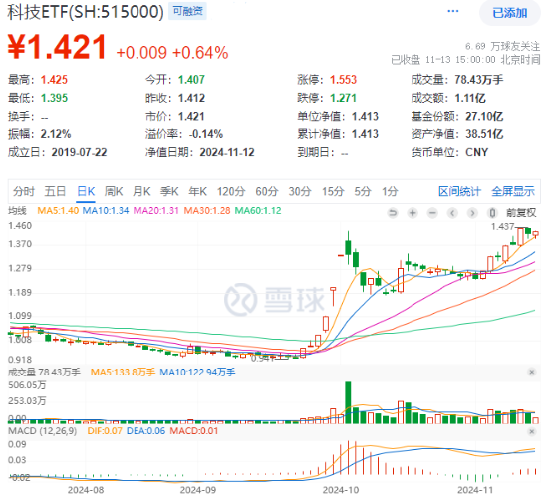 AI产品“双11”卖爆了！科大讯飞尾盘涨停，科技ETF（515000）成功收红，标的指数低点反弹近50%！