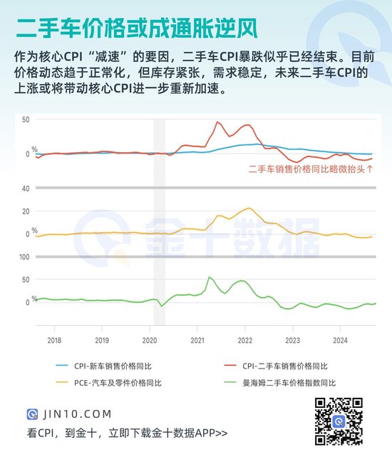 通胀逆风再起！这一因素将导致核心通胀再次加速