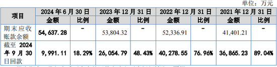 又一IPO！净利润约5000万，应收账款近5亿