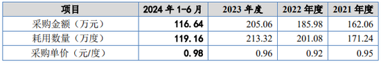 又一IPO！净利润约5000万，应收账款近5亿