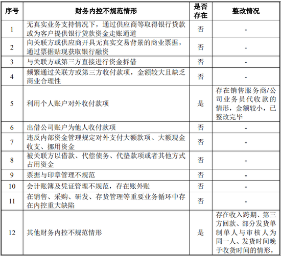 又一IPO！净利润约5000万，应收账款近5亿