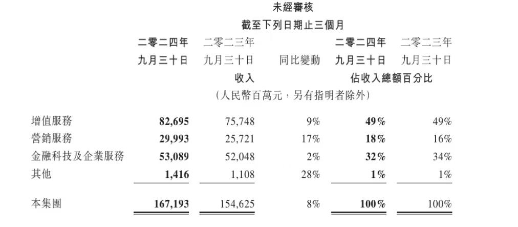 第三季度腾讯营收增长8%，管理层称与淘宝的合作将有更大价值