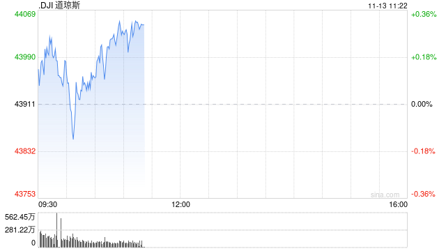 早盘：美股涨跌不一 道指小幅上扬
