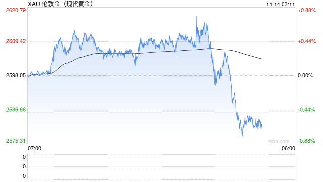 美元强势压制 黄金价格继续下跌
