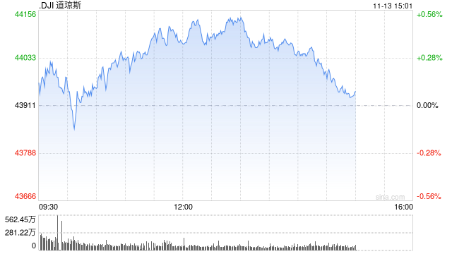 午盘：美股走高道指上涨170点 市场关注美国通胀数据