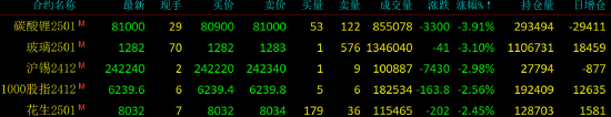 国内期货主力合约涨跌互现 碳酸锂跌近4%